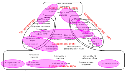 Рабочие созвездия в организации